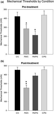 Pregabalin and hyperbaric oxygen therapy on pain thresholds and anxio-depressive behaviors in a preclinical fibromyalgia pain model